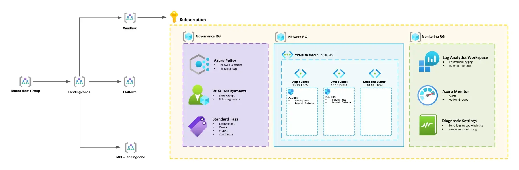 Cover image for Building a Lightweight Azure Landing Zone for SMEs with Terraform